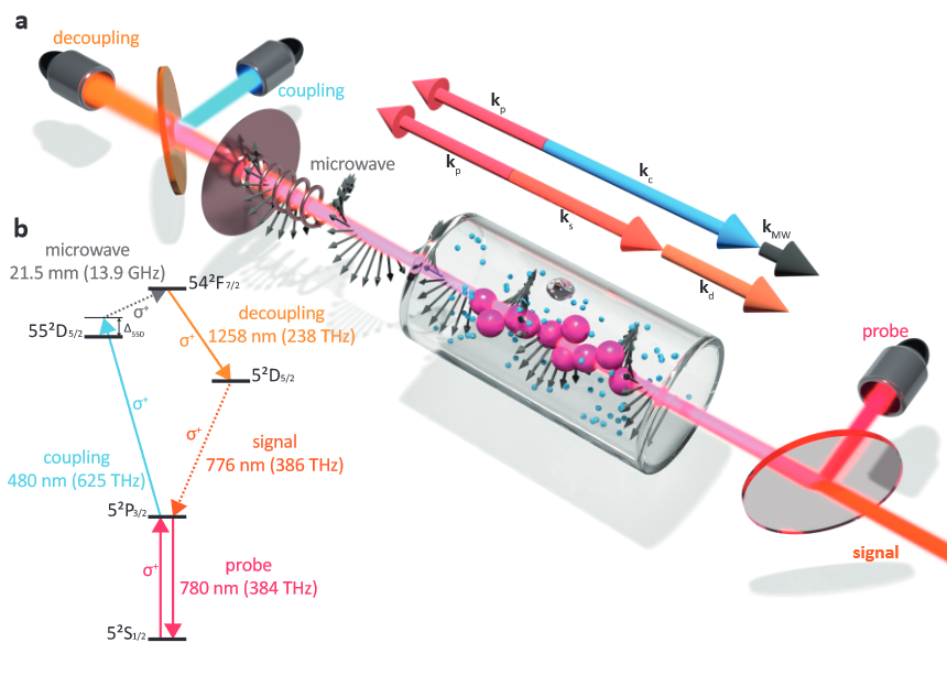 Diagram of the microwave-to-optical converter: probe, coupling and decoupling laser beams and the microwave field meet in a rubidium vapour cell, which emits an optical signal beam; inset with the atomic level scheme and wavelengths