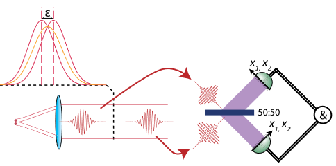 Diagram of the super-resolution measurement: light from two close sources passes a lens and is split by a 50:50 beam splitter onto two detectors