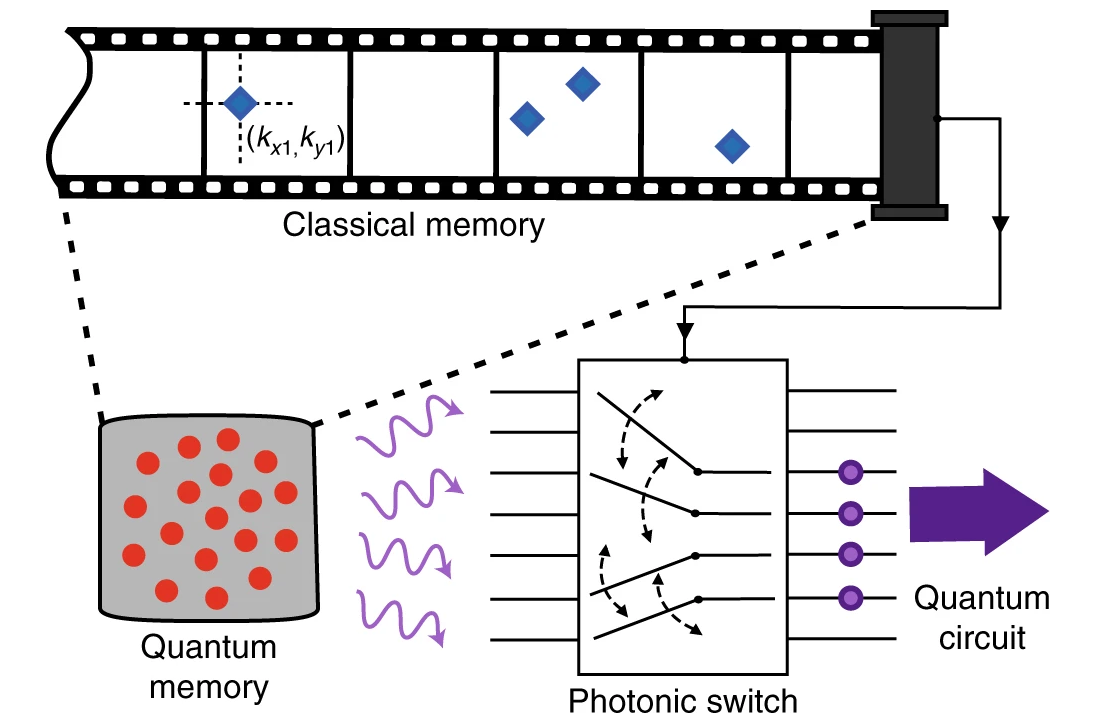 Diagram: a classical memory, drawn as a film strip, controls a photonic switch that routes photons from many modes of a quantum memory into a quantum circuit